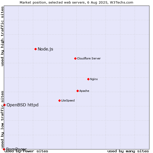Market position of Node.js vs. OpenBSD httpd vs. RomPager