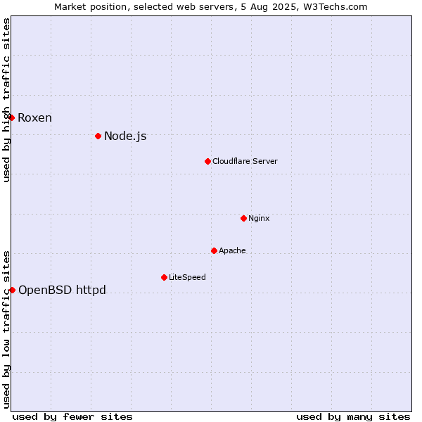 Market position of Node.js vs. OpenBSD httpd vs. Roxen