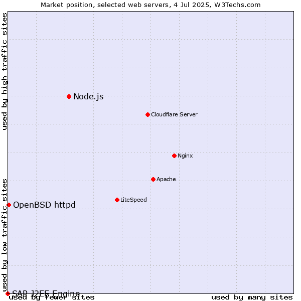 Market position of Node.js vs. OpenBSD httpd vs. SAP J2EE Engine