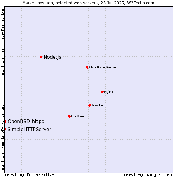 Market position of Node.js vs. OpenBSD httpd vs. SimpleHTTPServer