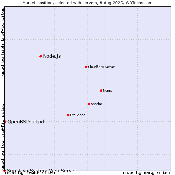Market position of Node.js vs. OpenBSD httpd vs. Sun Java System Web Server