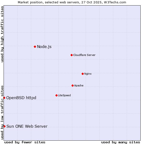 Market position of Node.js vs. Sun ONE Web Server vs. OpenBSD httpd