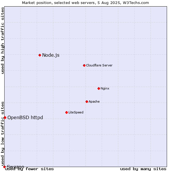 Market position of Node.js vs. OpenBSD httpd vs. Swazoo