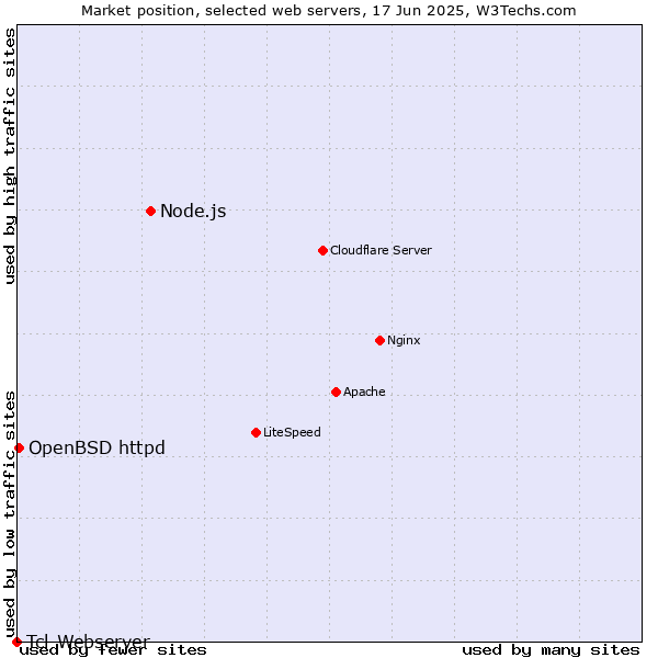 Market position of Node.js vs. OpenBSD httpd vs. Tcl-Webserver