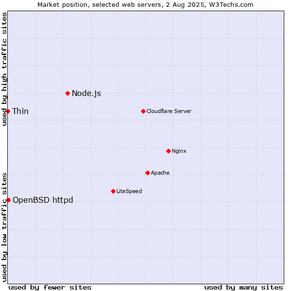 Market position of Node.js vs. OpenBSD httpd vs. Thin