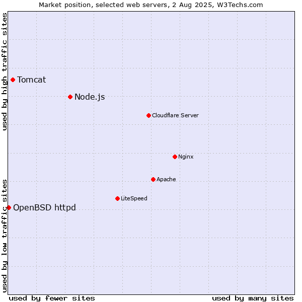 Market position of Node.js vs. Tomcat vs. OpenBSD httpd