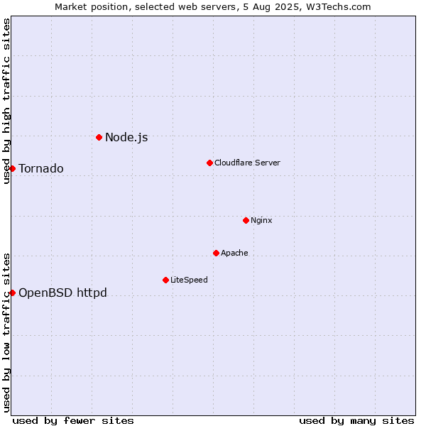 Market position of Node.js vs. OpenBSD httpd vs. Tornado