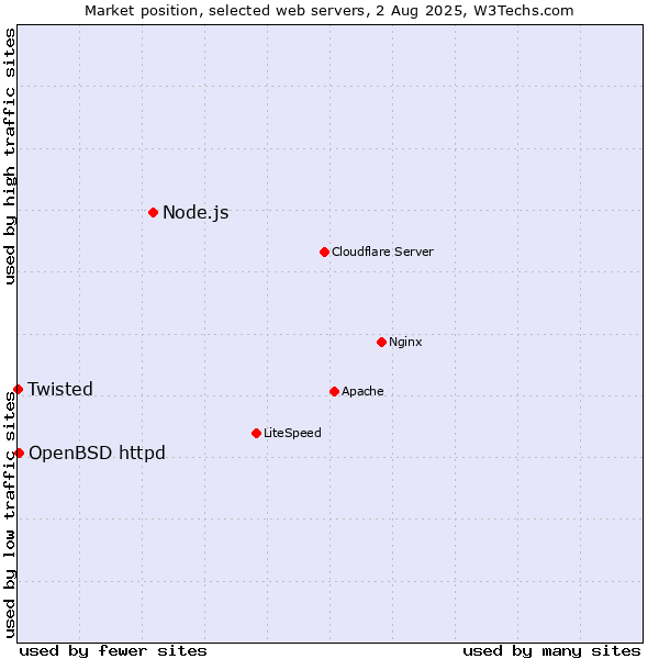 Market position of Node.js vs. OpenBSD httpd vs. Twisted