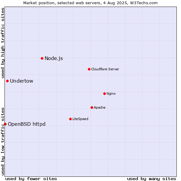 Market position of Node.js vs. Undertow vs. OpenBSD httpd