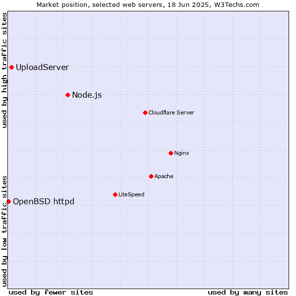 Market position of Node.js vs. UploadServer vs. OpenBSD httpd