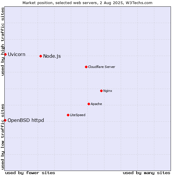 Market position of Node.js vs. Uvicorn vs. OpenBSD httpd