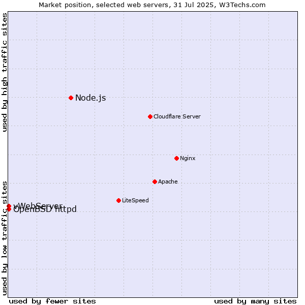 Market position of Node.js vs. OpenBSD httpd vs. vWebServer
