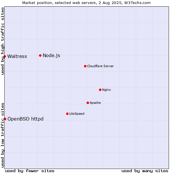 Market position of Node.js vs. OpenBSD httpd vs. Waitress