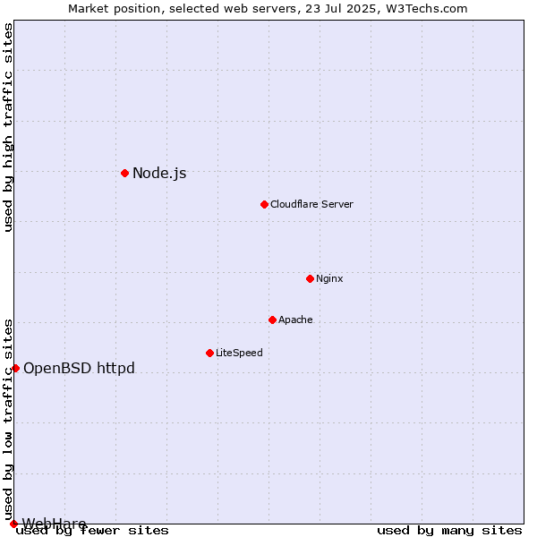 Market position of Node.js vs. OpenBSD httpd vs. WebHare