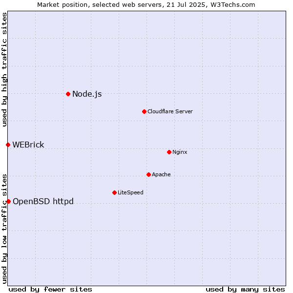 Market position of Node.js vs. OpenBSD httpd vs. WEBrick