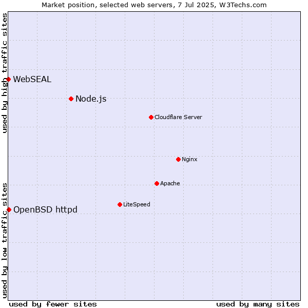 Market position of Node.js vs. OpenBSD httpd vs. WebSEAL