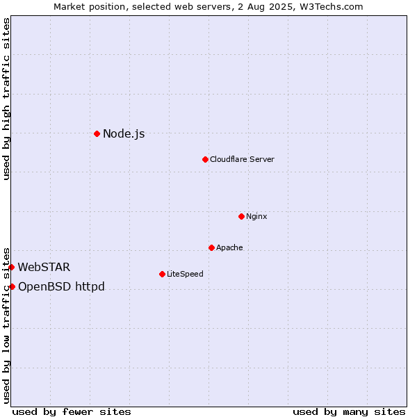 Market position of Node.js vs. OpenBSD httpd vs. WebSTAR