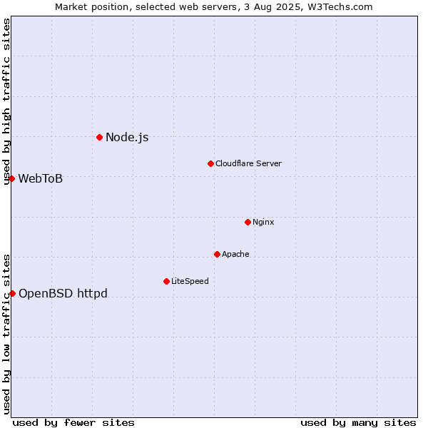 Market position of Node.js vs. OpenBSD httpd vs. WebToB