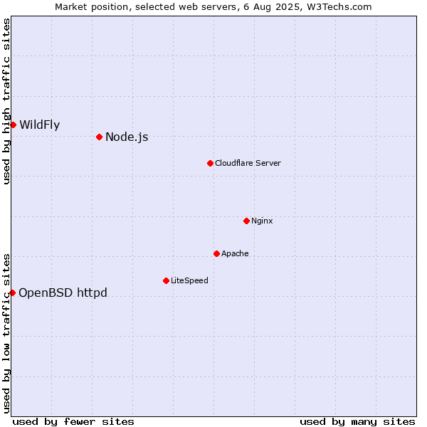 Market position of Node.js vs. WildFly vs. OpenBSD httpd