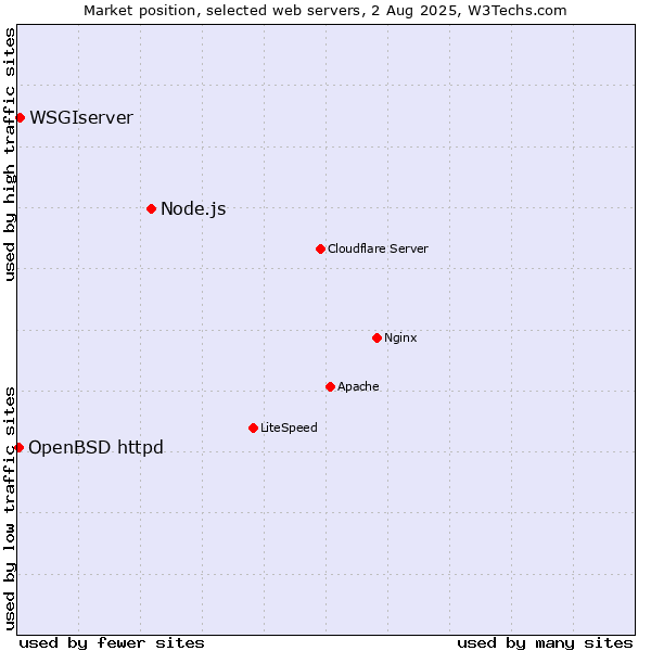 Market position of Node.js vs. WSGIserver vs. OpenBSD httpd