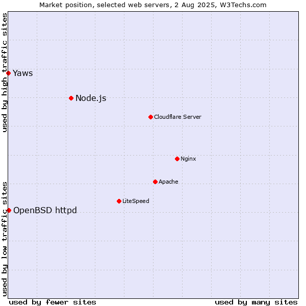 Market position of Node.js vs. OpenBSD httpd vs. Yaws