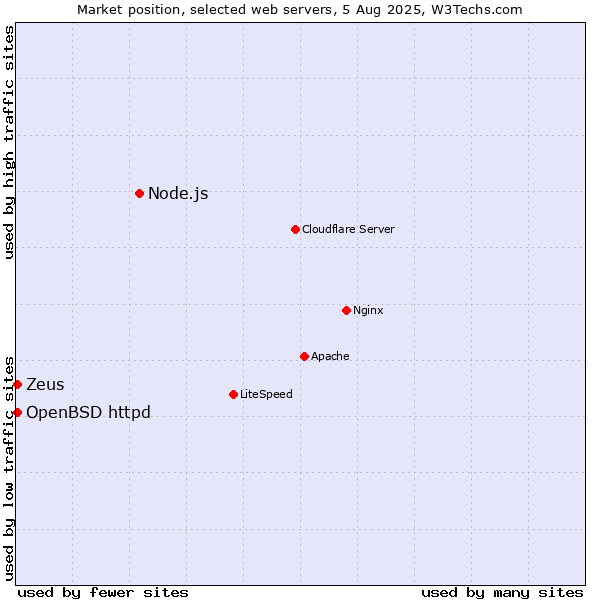 Market position of Node.js vs. OpenBSD httpd vs. Zeus