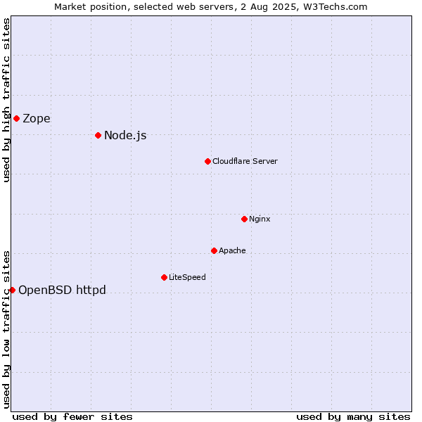 Market position of Node.js vs. Zope vs. OpenBSD httpd