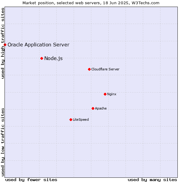 Market position of Node.js vs. Oracle Application Server