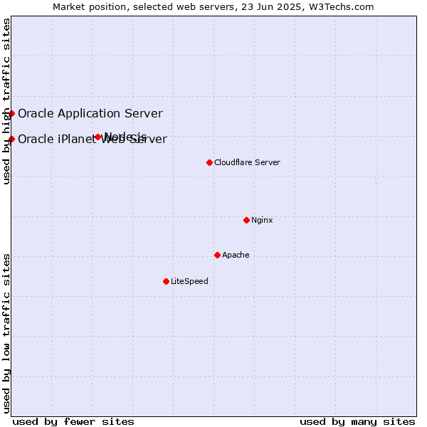Market position of Node.js vs. Oracle Application Server vs. Oracle iPlanet Web Server