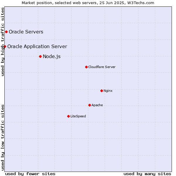 Market position of Node.js vs. Oracle Servers vs. Oracle Application Server