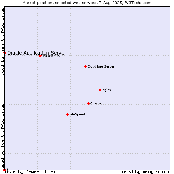 Market position of Node.js vs. Oracle Application Server vs. Orion