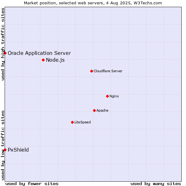 Market position of Node.js vs. PxShield vs. Oracle Application Server