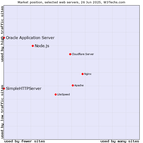 Market position of Node.js vs. Oracle Application Server vs. SimpleHTTPServer