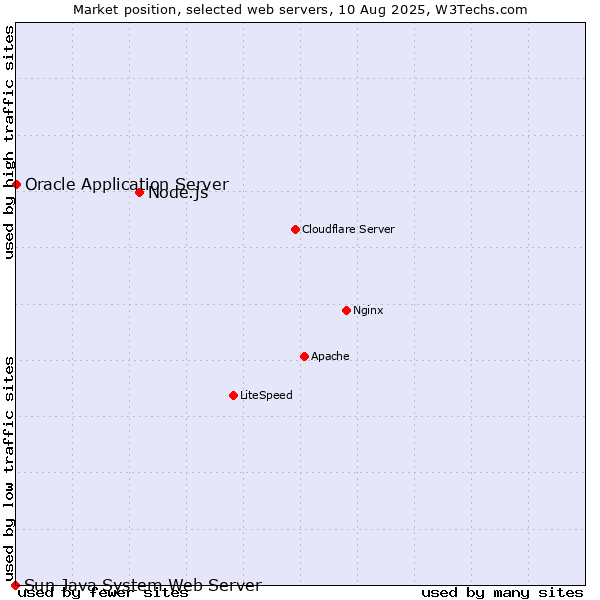 Market position of Node.js vs. Oracle Application Server vs. Sun Java System Web Server