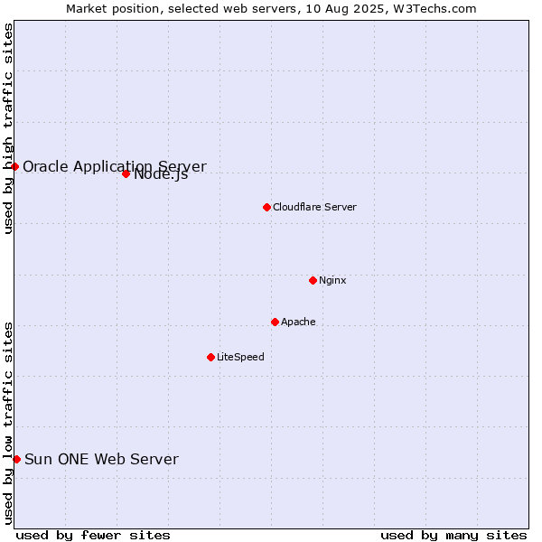 Market position of Node.js vs. Sun ONE Web Server vs. Oracle Application Server