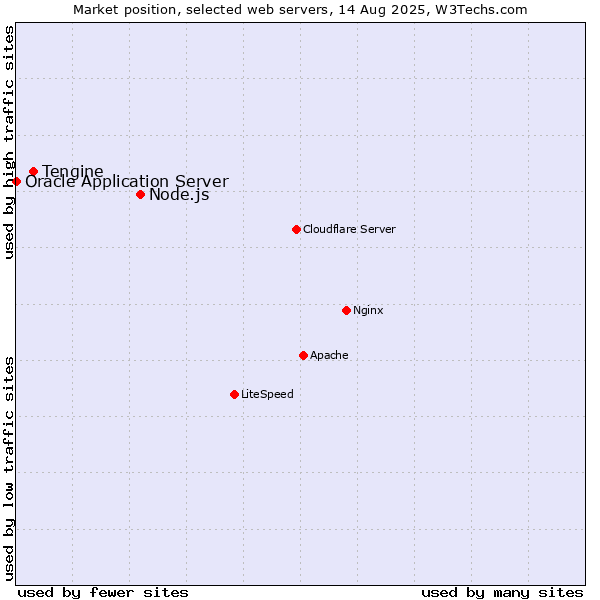 Market position of Node.js vs. Tengine vs. Oracle Application Server