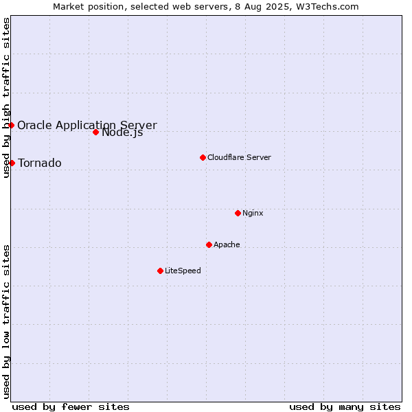Market position of Node.js vs. Tornado vs. Oracle Application Server