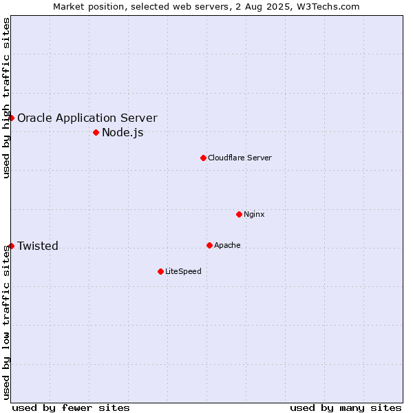 Market position of Node.js vs. Oracle Application Server vs. Twisted