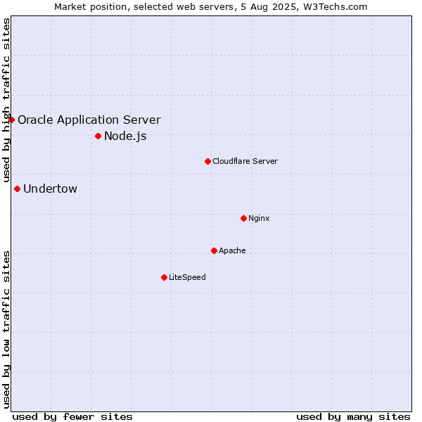 Market position of Node.js vs. Undertow vs. Oracle Application Server