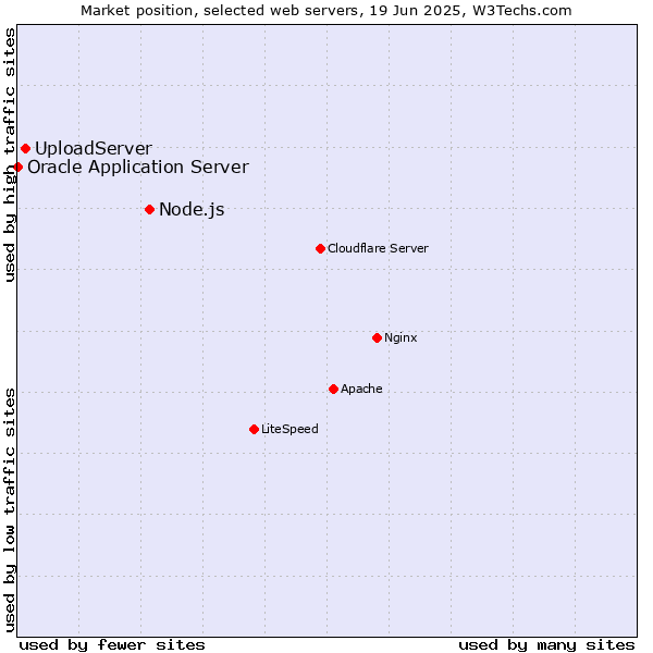 Market position of Node.js vs. UploadServer vs. Oracle Application Server