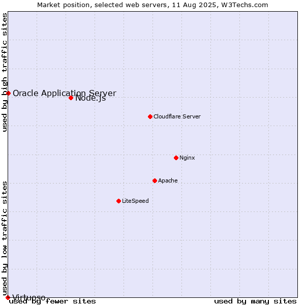 Market position of Node.js vs. Oracle Application Server vs. Virtuoso