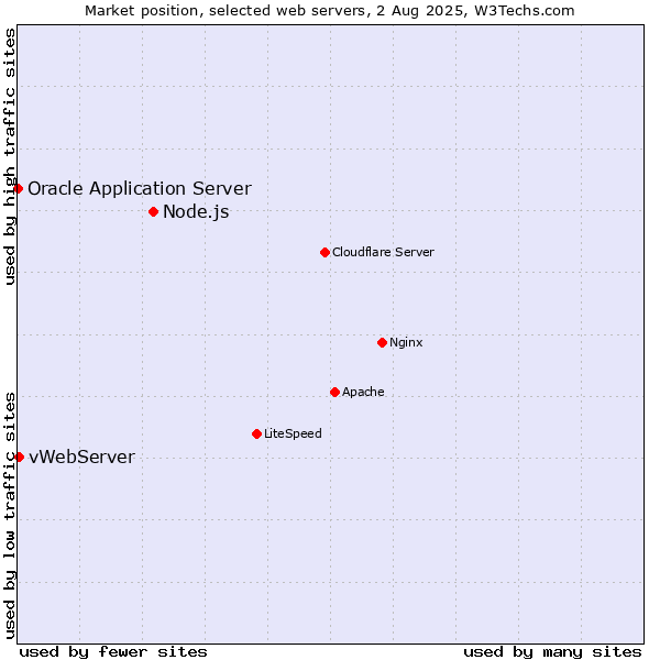 Market position of Node.js vs. vWebServer vs. Oracle Application Server