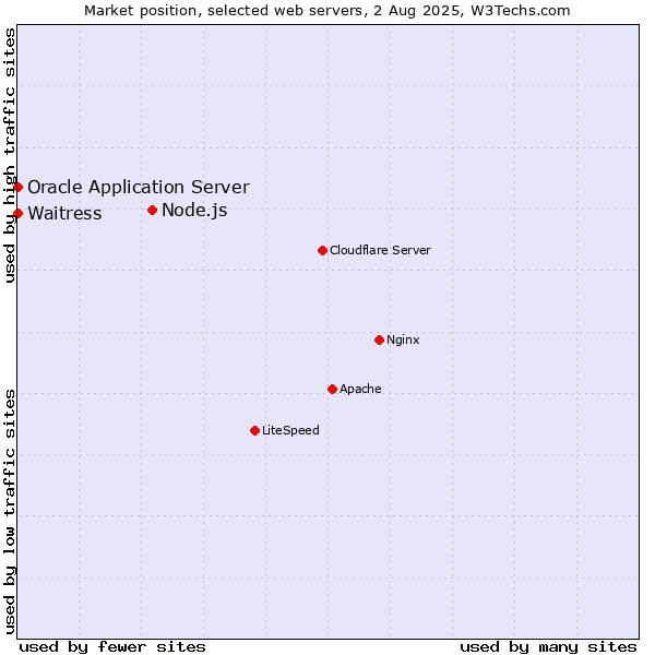 Market position of Node.js vs. Waitress vs. Oracle Application Server