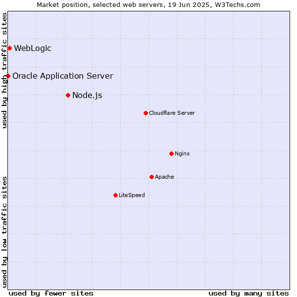 Market position of Node.js vs. WebLogic vs. Oracle Application Server