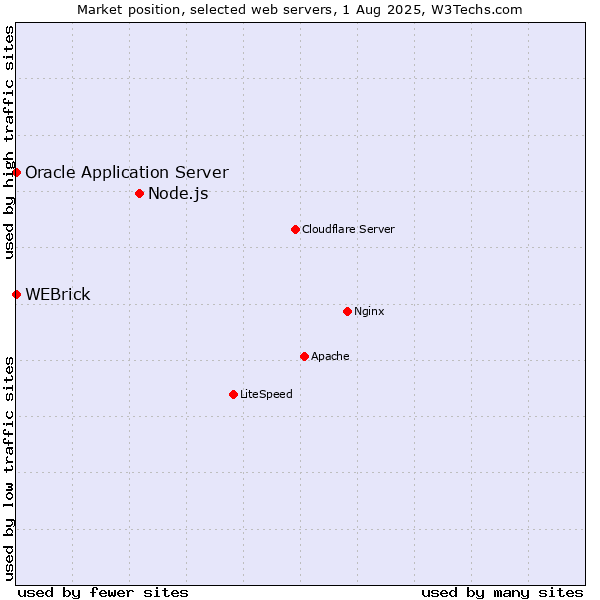 Market position of Node.js vs. WEBrick vs. Oracle Application Server
