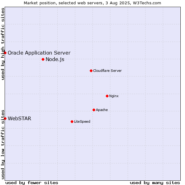 Market position of Node.js vs. Oracle Application Server vs. WebSTAR