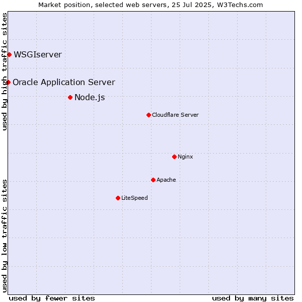 Market position of Node.js vs. WSGIserver vs. Oracle Application Server