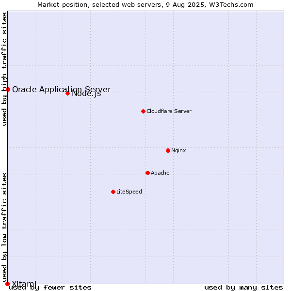 Market position of Node.js vs. Oracle Application Server vs. Xitami