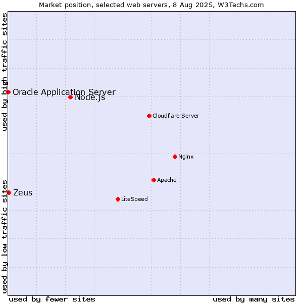 Market position of Node.js vs. Zeus vs. Oracle Application Server