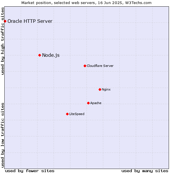 Market position of Node.js vs. Oracle HTTP Server